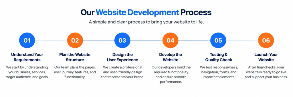 Website Development in Bangalore